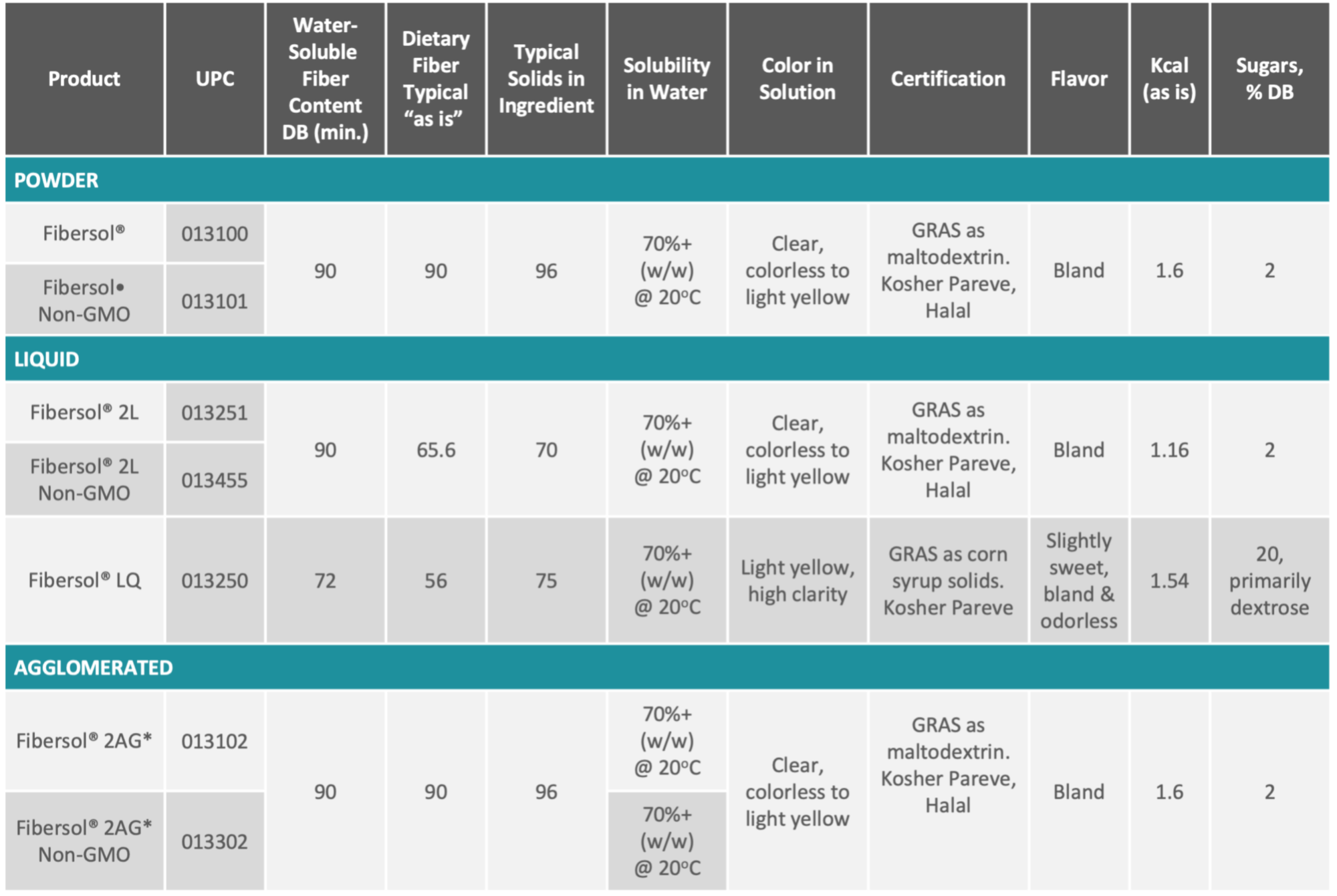 Fibersol Product Chart