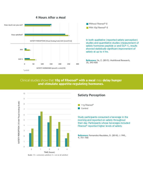 Fibersol science prebiotic chart