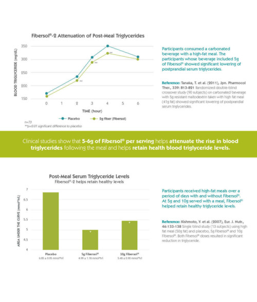 Fibersol science triglyceride chart