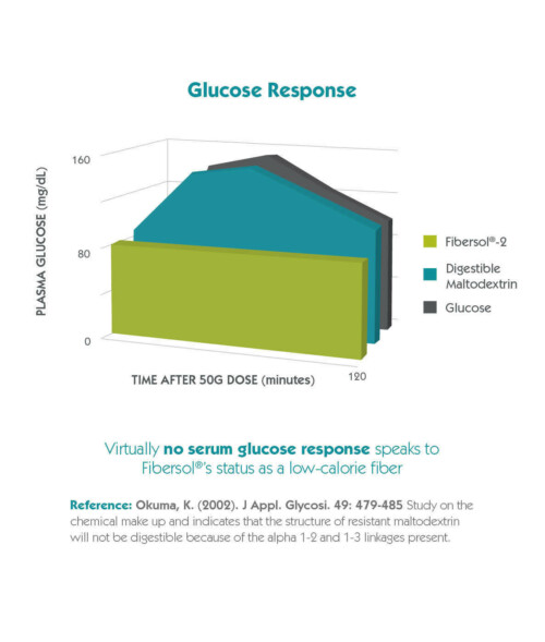 Glucose response chart