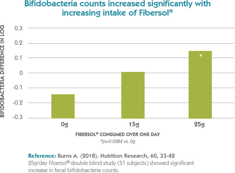 Bifidobacteria counts graph
