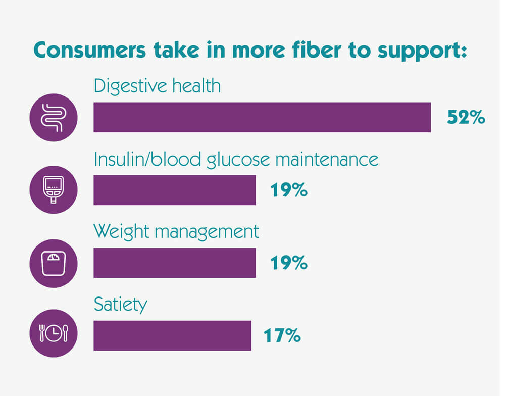Wellness lifestyle diets consumer chart