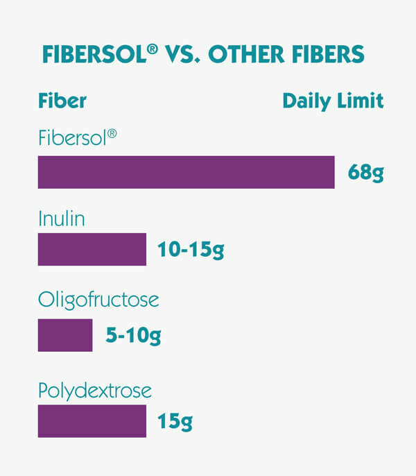 fiber tolerance chart